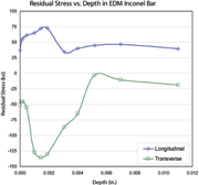 Figure 1: Residual stress vs. depth in an Electro-Discharge-Machined Inconel Bar