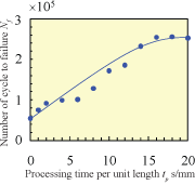 Fig 3: Increase in fatigue life with processing time of CP