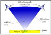 Fig. 1: Diffraction peaks