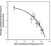 Figure 2: Plot of the residual stress change/relaxation due to heat treatment of shot peened springs at various temperatures