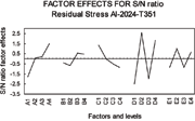 Figure 1: S/N ratio for each effect level of the compressive residual stresses